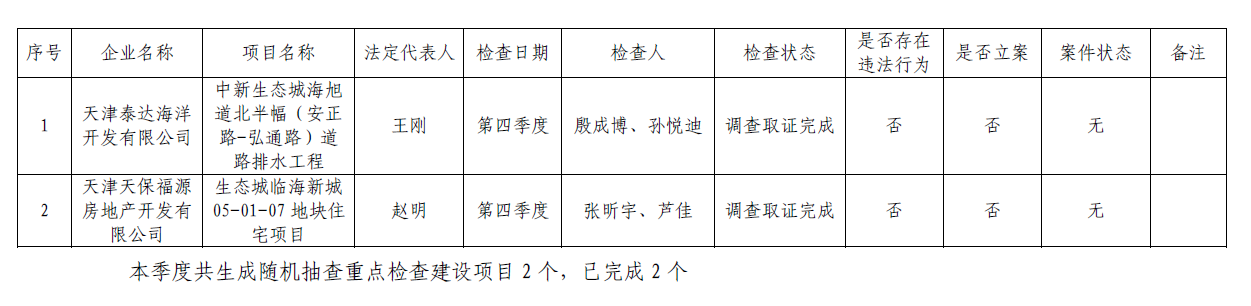 2018年第四季度生态城环境监察随机抽查执行情况.png