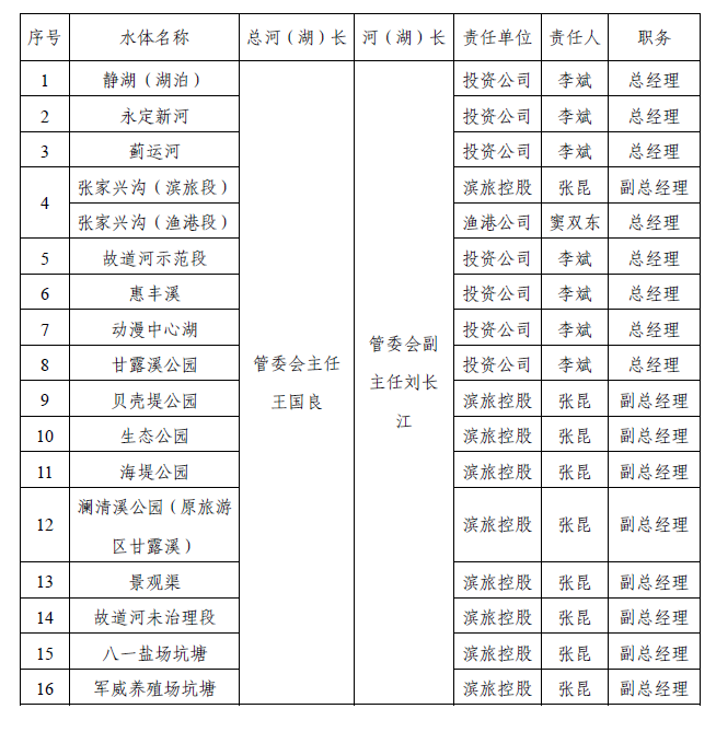 中新天津生态城2018河（湖）长名单.png