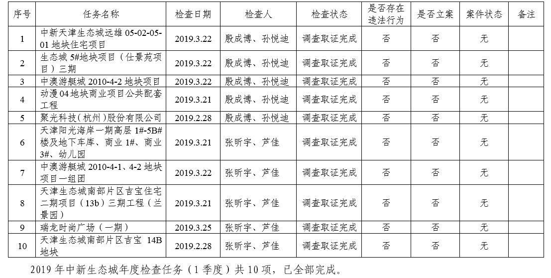 2019年中新生态城年度检查任务（1季度）执行情况.png