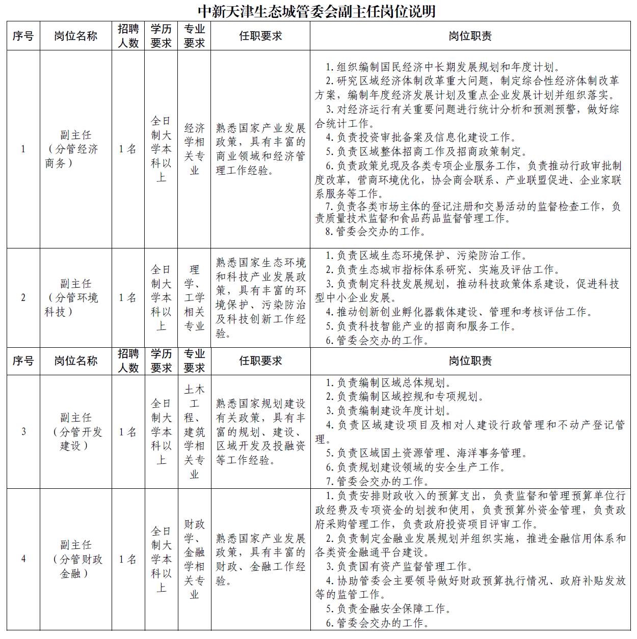 中新天津生态城管委会副主任岗位说明.png