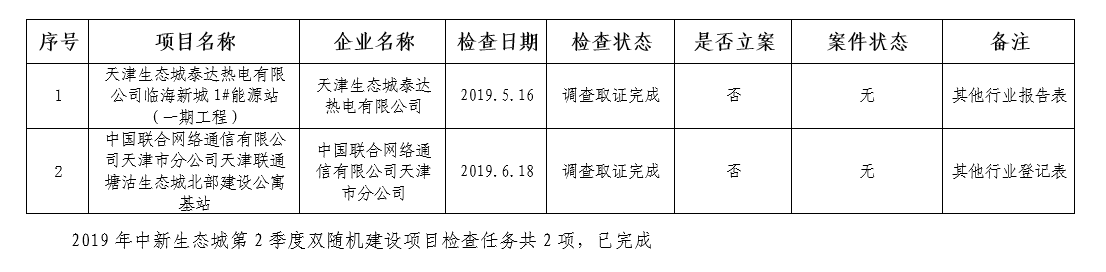 2019年中新生态城第2季度双随机建设项目检查任务执行情况.png