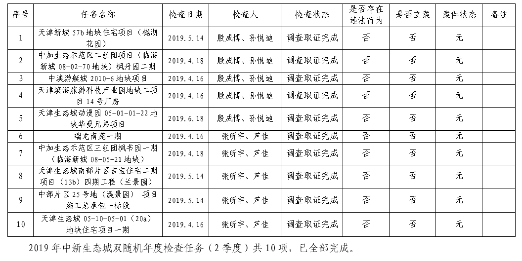 2019年中新生态城双随机年度检查任务（2季度）执行情况.png