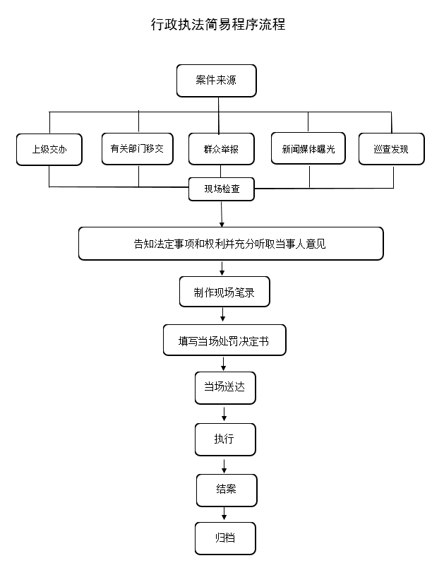 行政执法简易程序流程.png