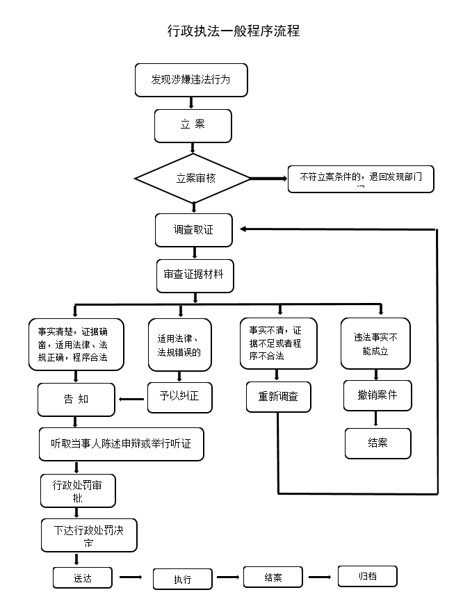 行政执法一般程序流程.png